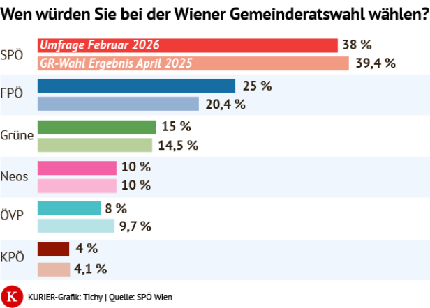Tabellen, die das Wienwahlergebnis von 2025 mit der aktuellen SPÖ-Umfrage vergleichen. Die SPÖ ist jeweils auf Platz 1.