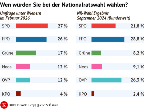Eine Gegenüberstellung der Wien-Umfrage und der Nationalratswahlergebnsise.