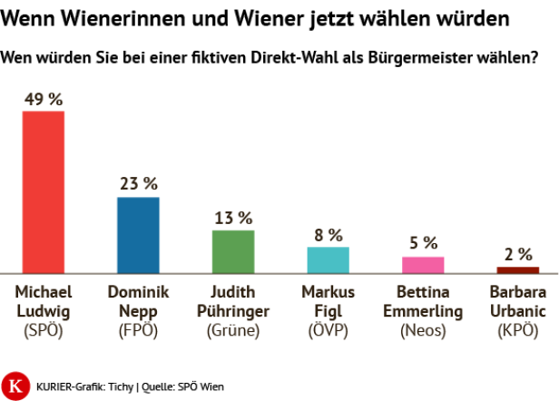 Ficktive Bürgermeister Direktwahl: Ludwig hätte 49 Prozent der Stimmen. 