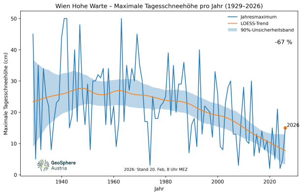 Grafik Schneemengen in Wien