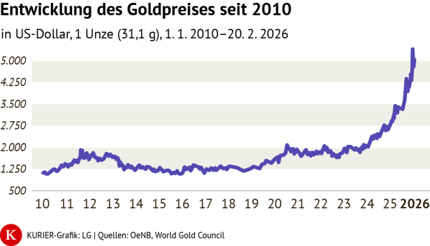 Entwicklung des Goldkurses seit 2010