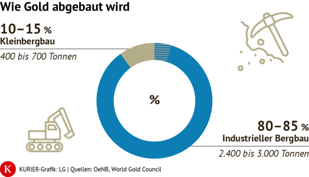Wie Gold abgebaut wird