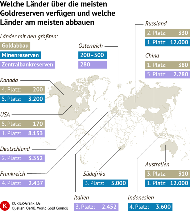 Welche Länder über die meisten Goldreserven verfügen