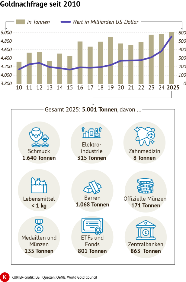 Goldnachfrage seit 2010