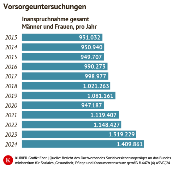Vorsorgeuntersuchungen im Zeitverlauf