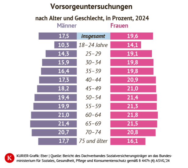 Vorsorgeuntersuchung nach Geschlechtern
