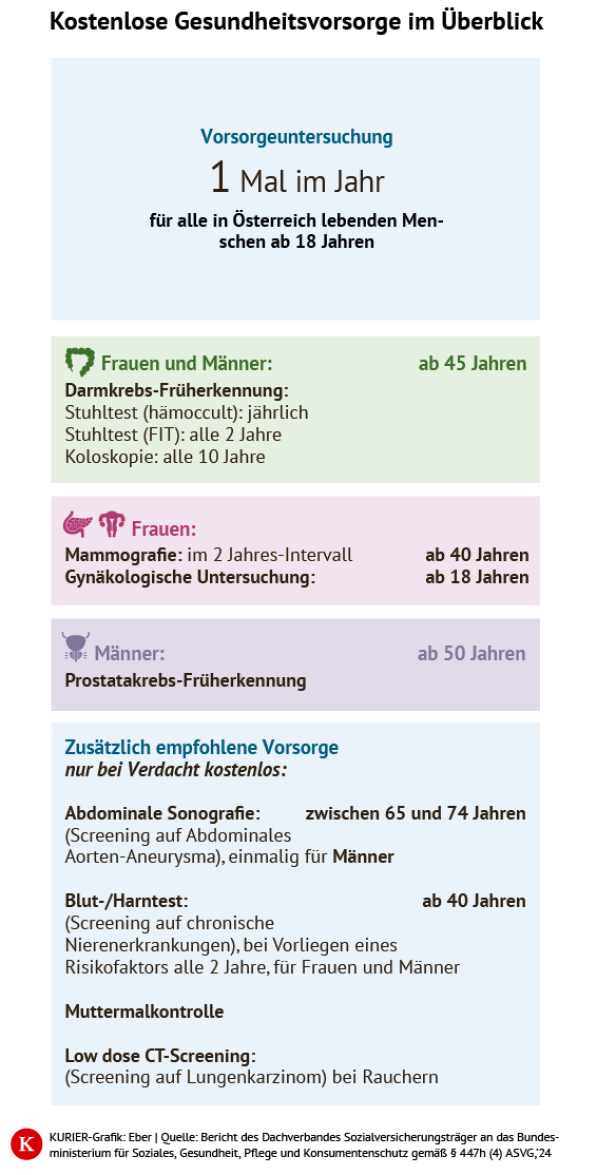 Kostenloses Vorsorgeangebot in Österreich