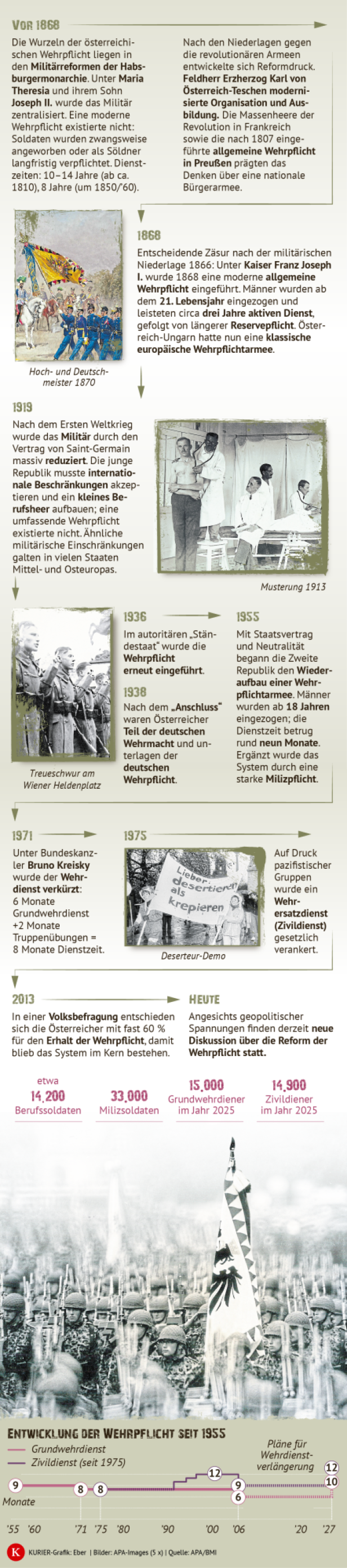 Zeitleiste zeigt die Entwicklung der Wehrpflicht in Österreich von den Habsburgern bis heute, mit historischen Fotos, wichtigen Reformen und aktuellen Zahlen zu Soldaten und Zivildienstleistenden.