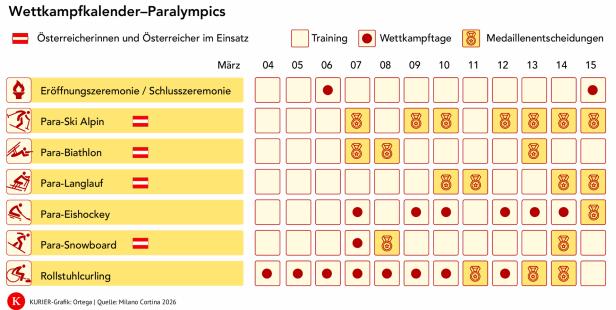 Übersicht der Paralympics-Wettkampftage im März mit Medaillenentscheidungen für verschiedene Sportarten und österreichischer Beteiligung.