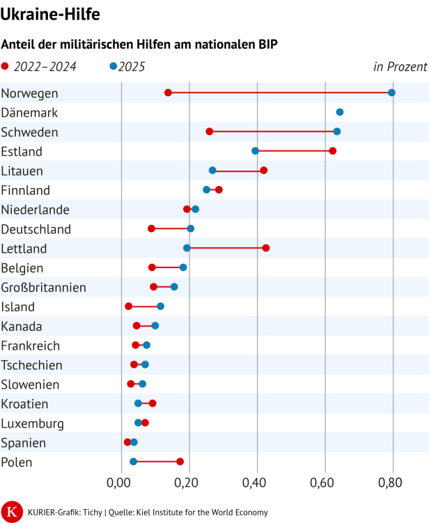 Ukraine-Hilfen nach Anteil am BIP