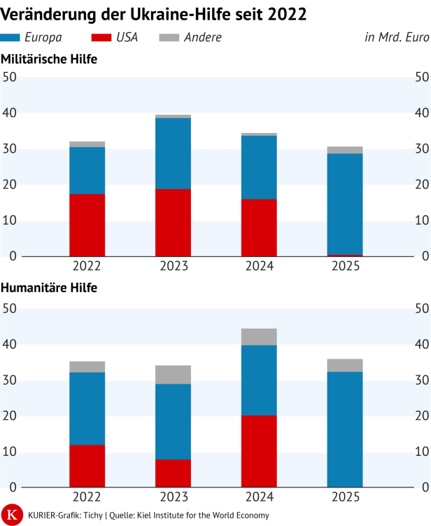 Ukraine-Hilfe seit 2022