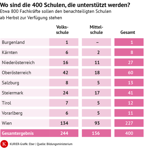 Grafik Kurier: Chancenbonus nach Bundesländern