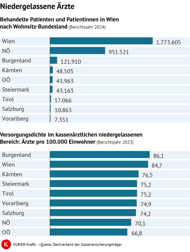 Die Tabelle zeigt, dass bei niedergelassenen Ärzten in Wien auch viele Niederösterreicher und Burgenländer behandelt werden.
