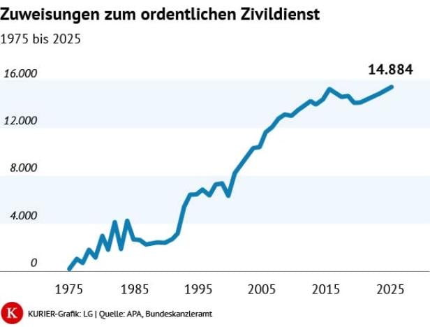 Zivildiener in Österreich