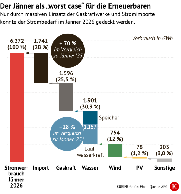 Österreichs Stromverbrauch und Stromerzeugung im Jänner 2026.