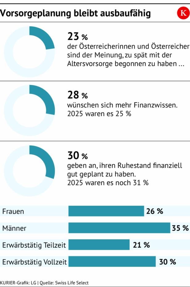 Eine Grafik über die ausbaufähige Vorsorgeplanung in Österreich