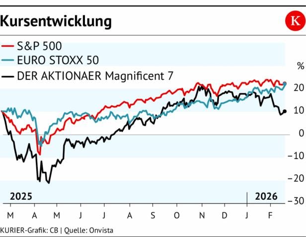 Die Grafik zeigt die Kursentwicklung von S&P 500, EURO STOXX 50 und DER AKTIONAER Magnificent 7 von 2025 bis 2026.