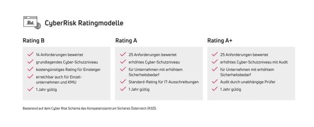 Vergleich der CyberRisk Ratingmodelle B, A und A+ mit jeweiligen Anforderungen und Merkmalen.