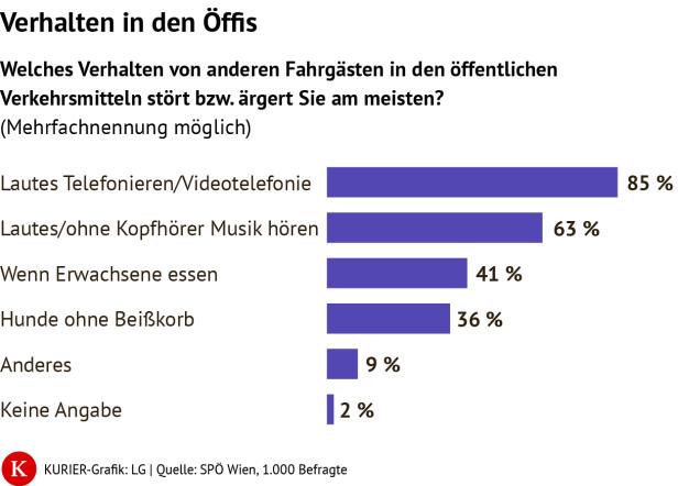 Die Grafik zeigt, dass 85 Prozent der Wiener von lautem Telefonieren genervt sind.