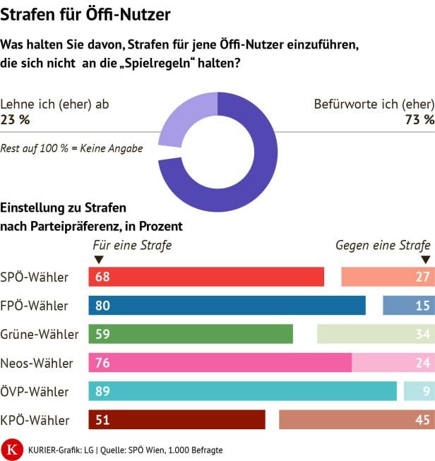 Die Grafik zeigt, dass sich eine große Mehrheit für Strafen ausspricht.