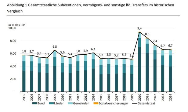 Entwicklung der gesamtstaatlichen Subventionen