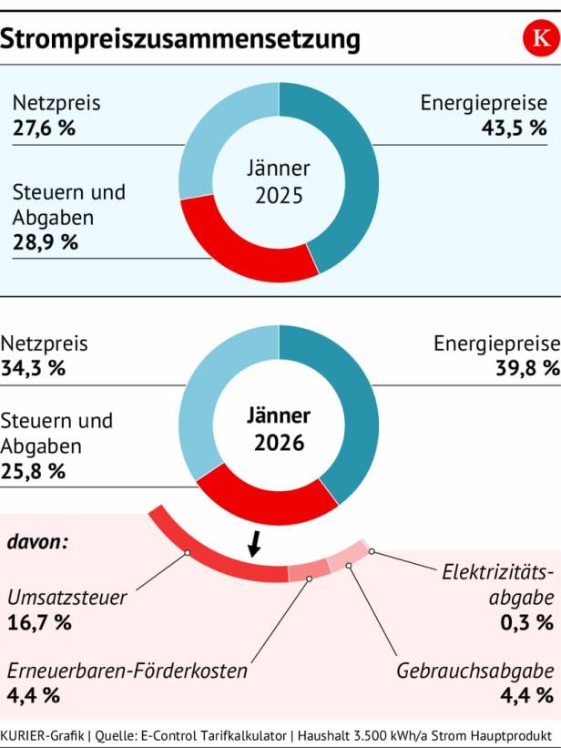 Zwei Kreisdiagramme zeigen die Strompreiszusammensetzung für Jänner 2025 und 2026 mit Anteilen für Netzpreis, Energiepreise sowie Steuern und Abgaben.