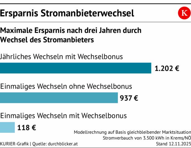 Die Grafik zeigt die Ersparnis durch Stromanbieterwechsel, jährlich mit Bonus bis zu 1.202 €.