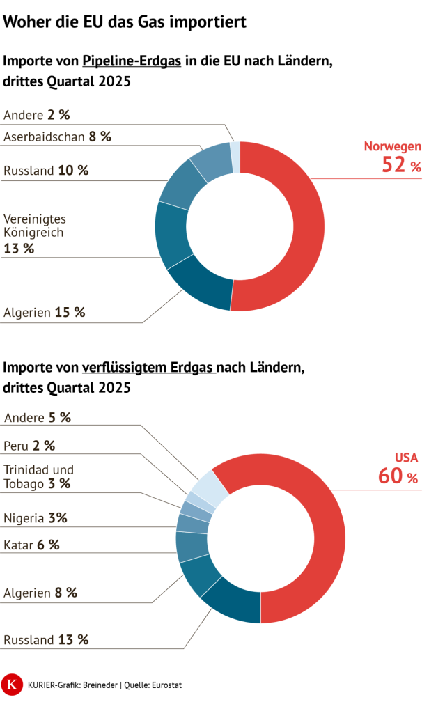 Woher die EU das Gas importiert