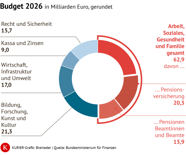 Budget 2026: So teuer sind die Pensionen