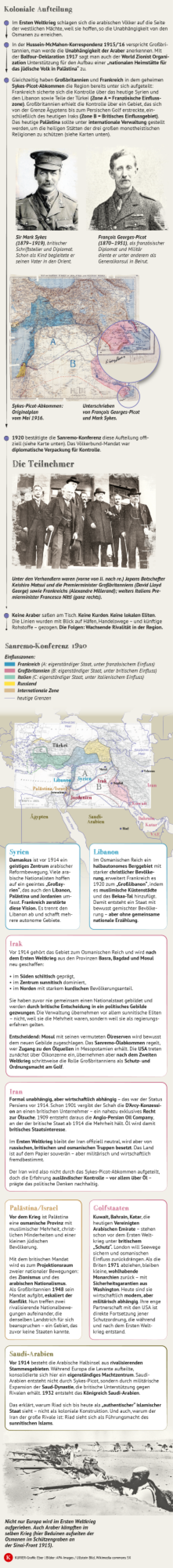 Karte und Chronologie zur kolonialen Aufteilung des Nahen Osten