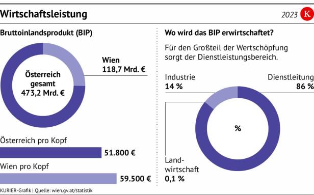 Die Grafik zeigt die Wirtschaftsleistung Österreichs 2023, wobei Wien 118,7 Mrd. € zum BIP beiträgt und Dienstleistungen 86% ausmachen.