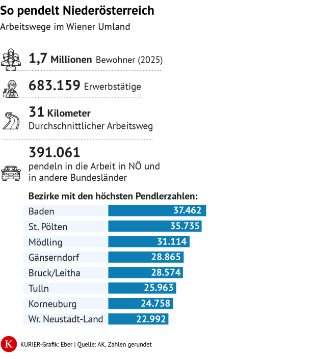 Grafik Pendelströme NÖ