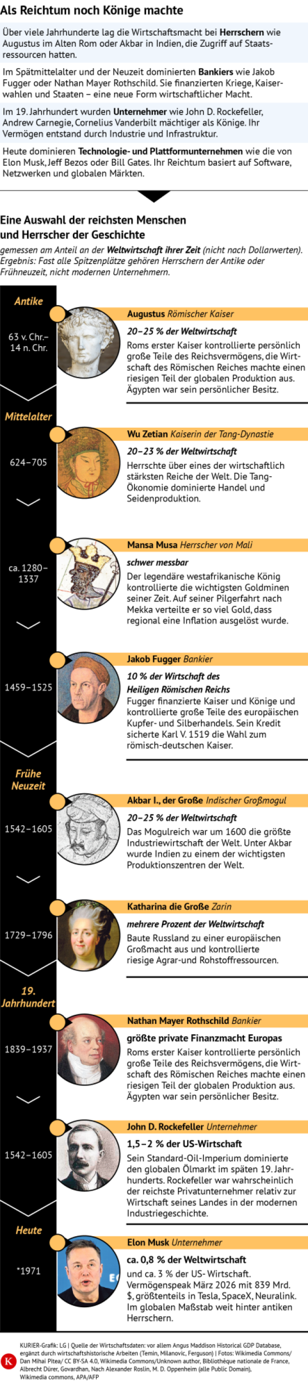 Infografik zeigt ausgewählte historische Persönlichkeiten wie Augustus, Wu Zetian, Mansa Musa, Jakob Fugger und Elon Musk im Vergleich ihres Vermögensanteils an der Weltwirtschaft ihrer Zeit.