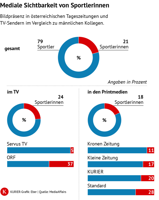 Diagramme zur Sichtbarkeit von Frauen und Männern im Sport