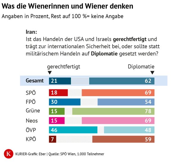 Eine tabelle, in der ersichtlich ist, dass die Wiener im iran lieber auf Diplomatie setzen würden. 