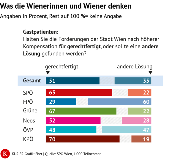 Tabelle, in der ersichtlich ist, dass Wiener zu 51 Prozent den Kurs der Stadt Wien unterstützen. 