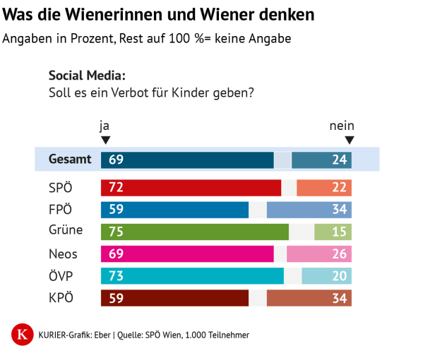 Tabelle, in der ersichtlich ist, dass die Wiener für ein Social-Media-Verbot für Kinder sind. 