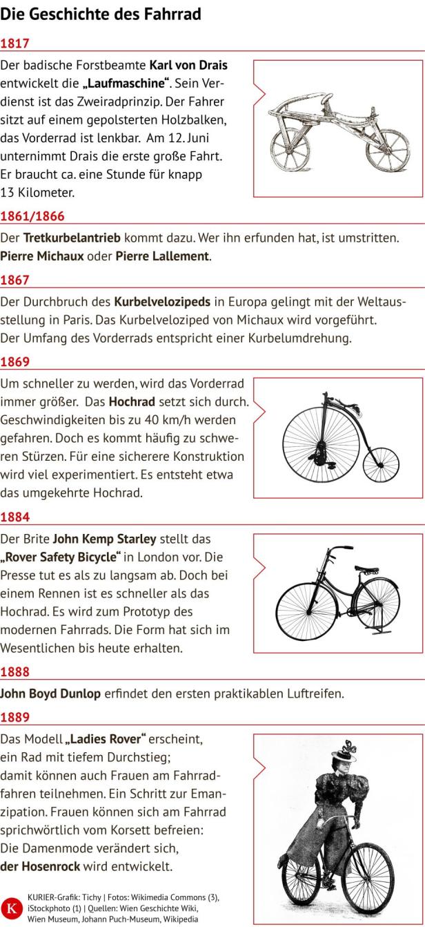 Grafik Erfindung des Rades