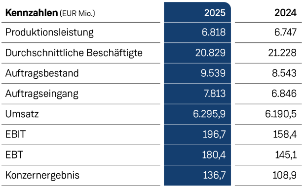 Tabelle mit den wichtigsten Finanzkennzahlen der PORR für das Geschäftsjahr 2025.
