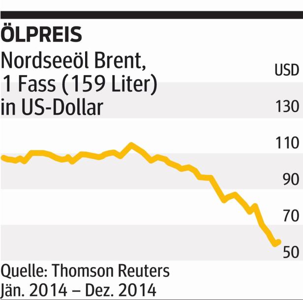 Ölpreis: Zwischen Jammern und Jubeln