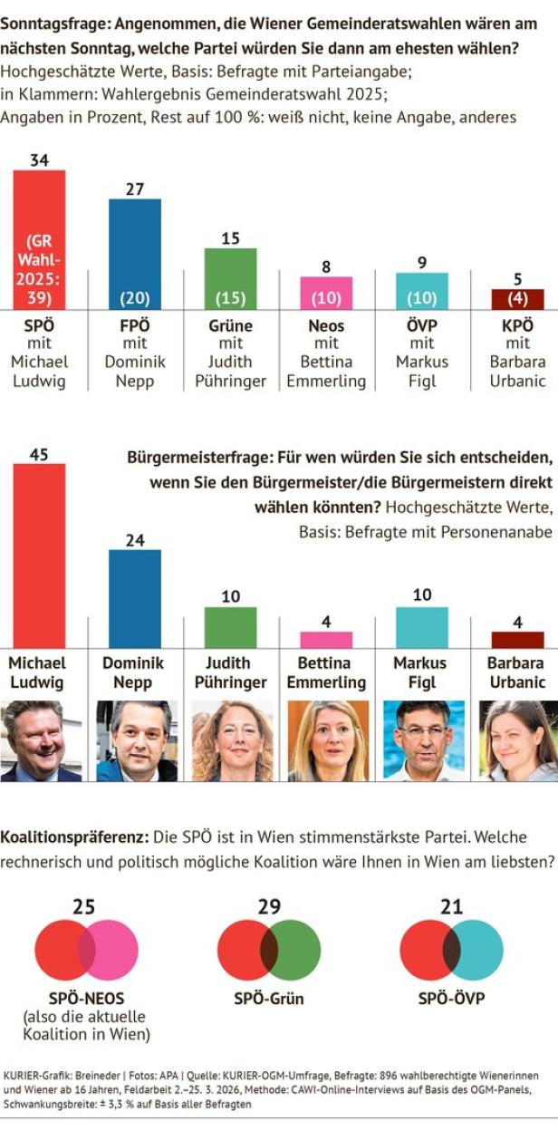 Die Grafik zeigt Umfragewerte zu den Wiener Gemeinderatswahlen und zur Bürgermeisterwahl mit Michael Ludwig (SPÖ).