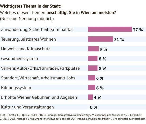Eine Umfrage zeigt: Zuwanderung, Sicherheit und Kriminalität sind das wichtigste Thema für 37% der Wiener.