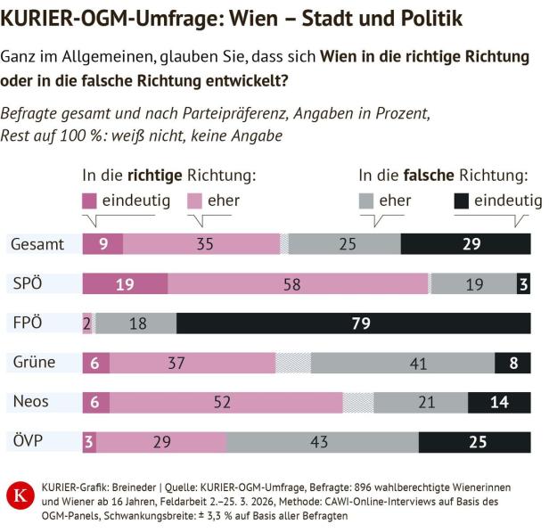 Umfrageergebnisse zur Entwicklung Wiens, aufgeschlüsselt nach Parteipräferenz, mit Anteilen für richtige und falsche Richtung.
