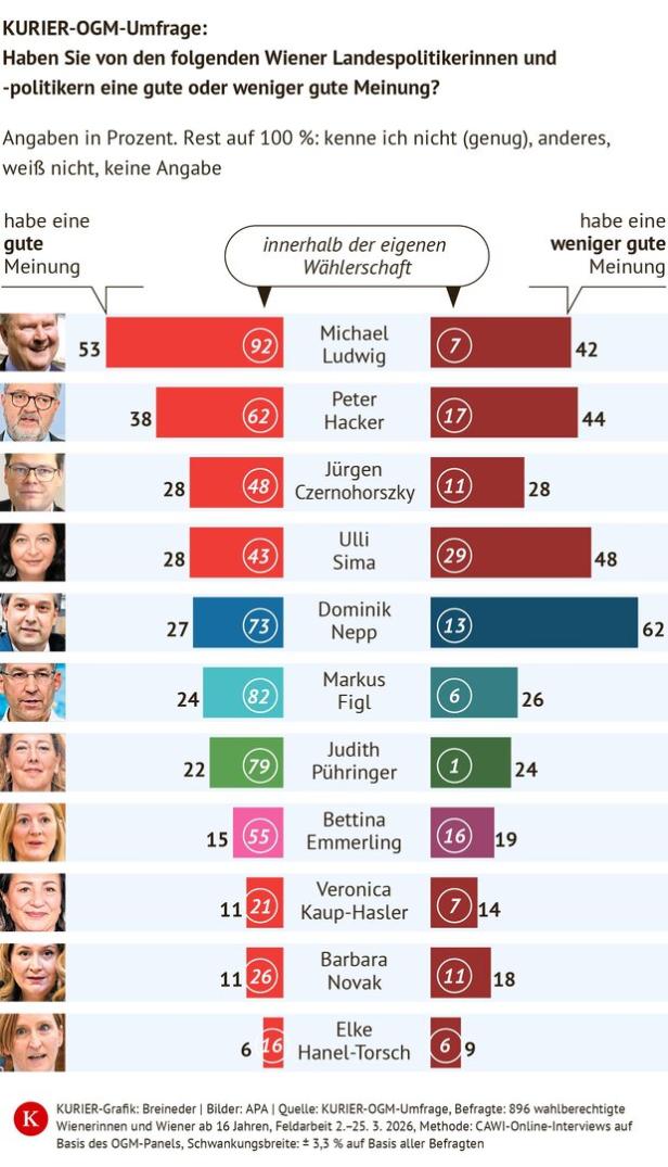 Eine Umfrage zeigt die Meinung zu Wiener Landespolitikern, inklusive Michael Ludwig und Peter Hacker.