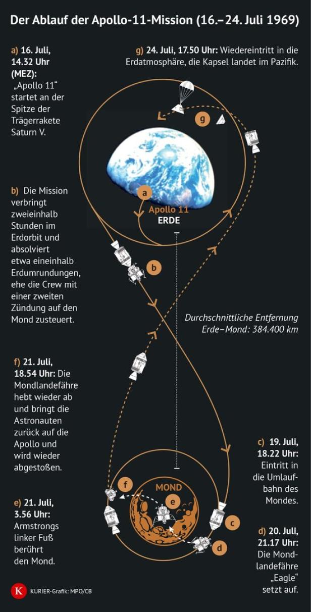 Die Grafik zeigt den Ablauf der Apollo-11-Mission von Start bis zur Landung im Pazifik.