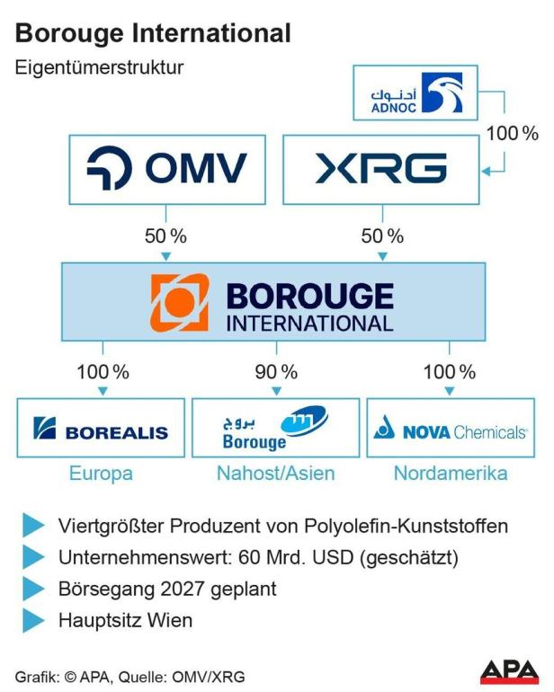 Borouge International - Struktur