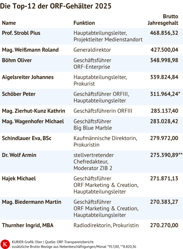 Eine Tabelle zeigt die zwölf höchsten ORF-Gehälter 2025 mit Namen, Funktionen und Bruttojahresgehältern.