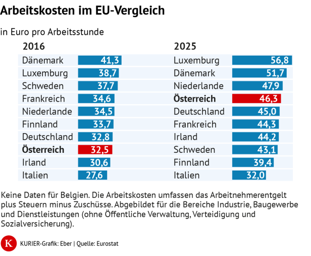 Anstieg der Arbeitskosten in der EU, Grafik