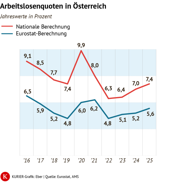 Arbeitslosenquoten im Vergleich