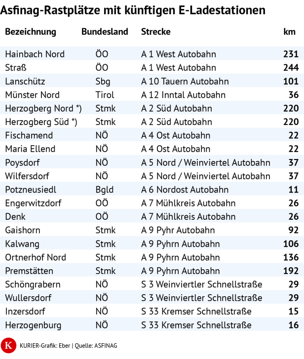 Asfinag-Rastplätze mit künftigen E-Ladestationen
